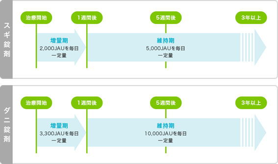 舌下免疫療法の薬