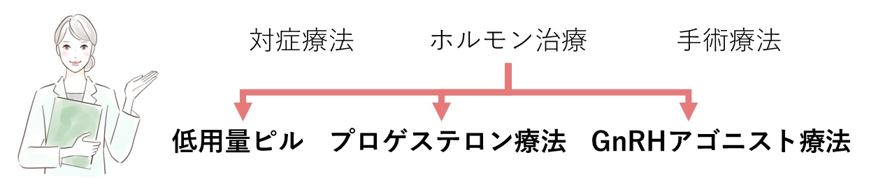 子宮内膜症の治療方針