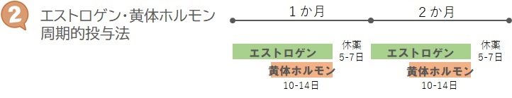 ２エストロゲン黄体ホルモン周期的投与法