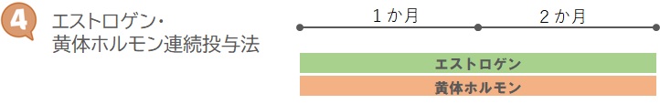 ４エストロゲン黄体ホルモン連続投与法
